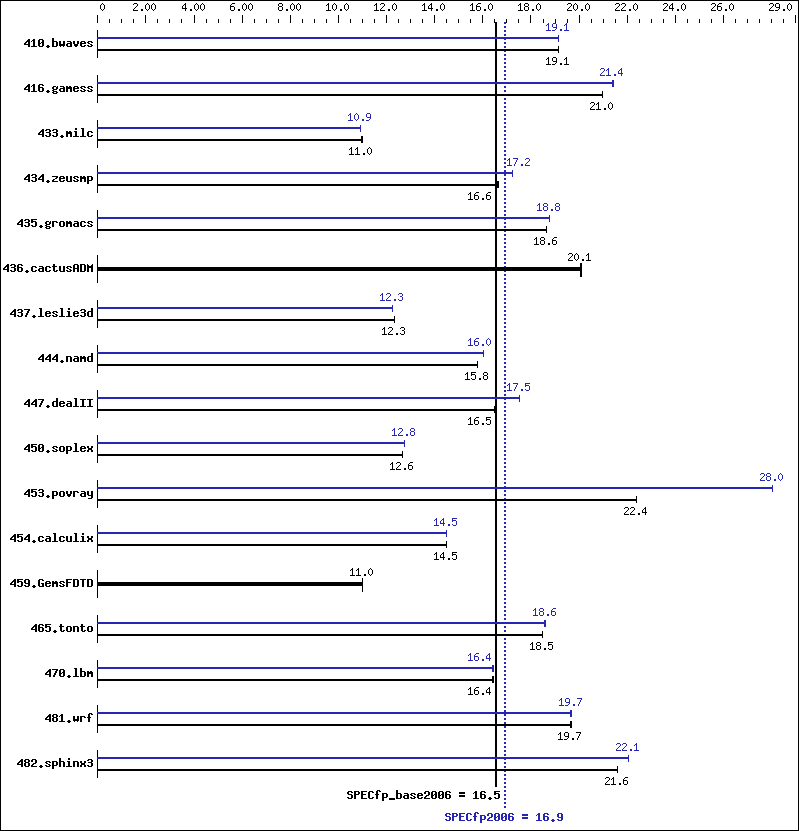 Benchmark results graph