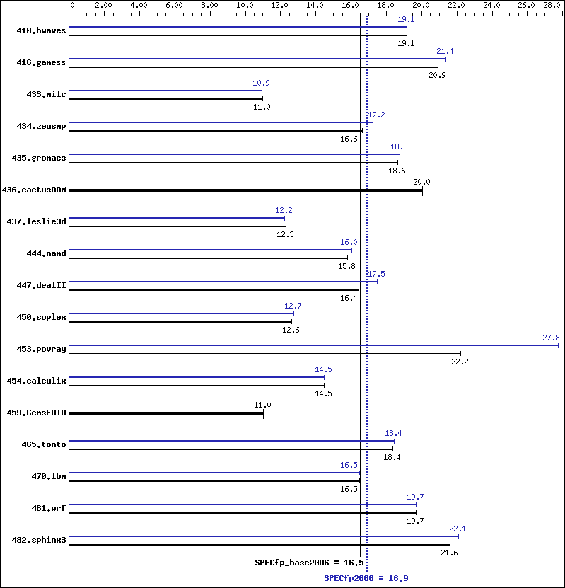 Benchmark results graph