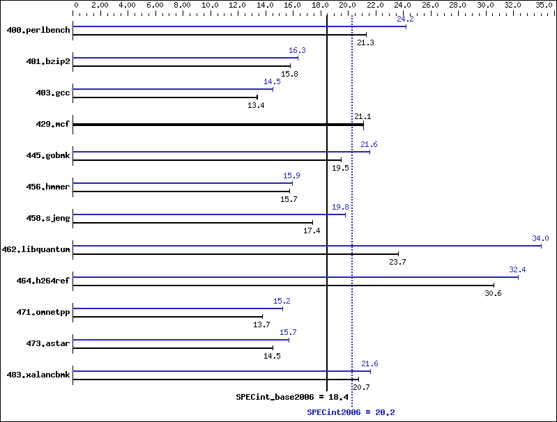 Benchmark results graph