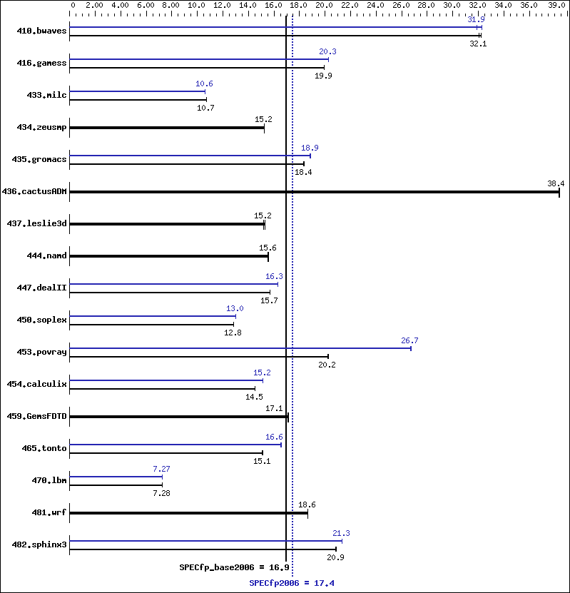 Benchmark results graph