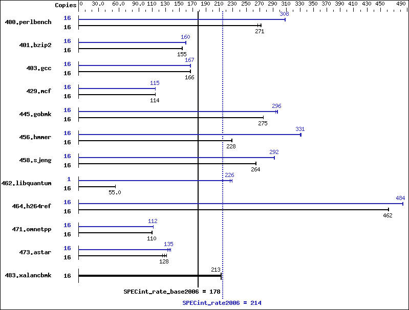 Benchmark results graph