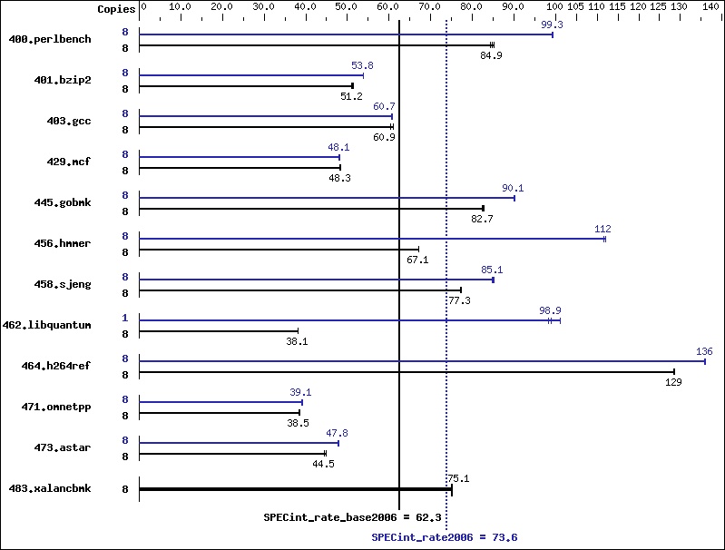 Benchmark results graph