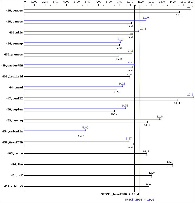 Benchmark results graph