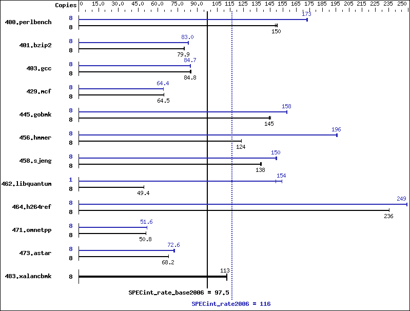 Benchmark results graph