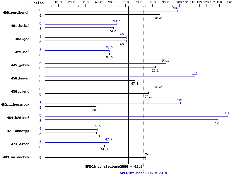 Benchmark results graph