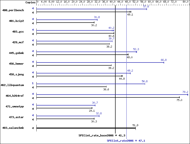 Benchmark results graph