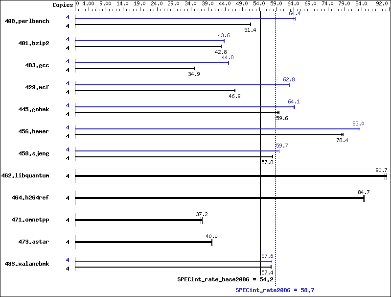 Benchmark results graph