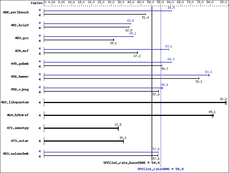 Benchmark results graph