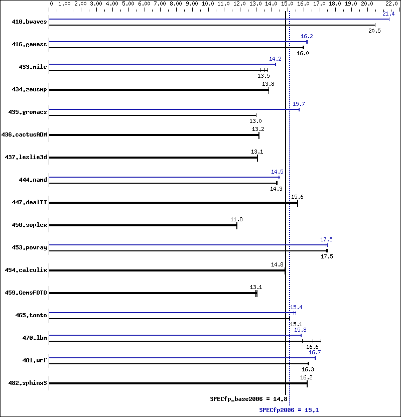 Benchmark results graph