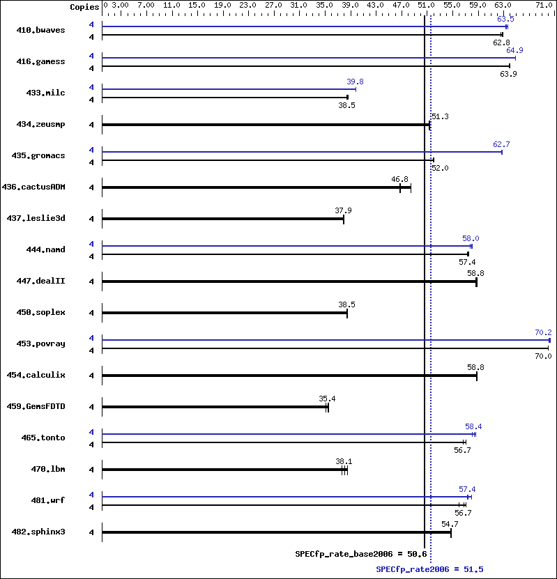 Benchmark results graph