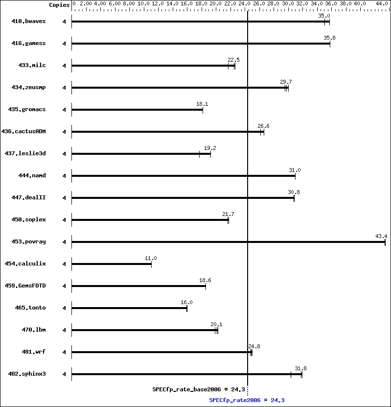 Benchmark results graph