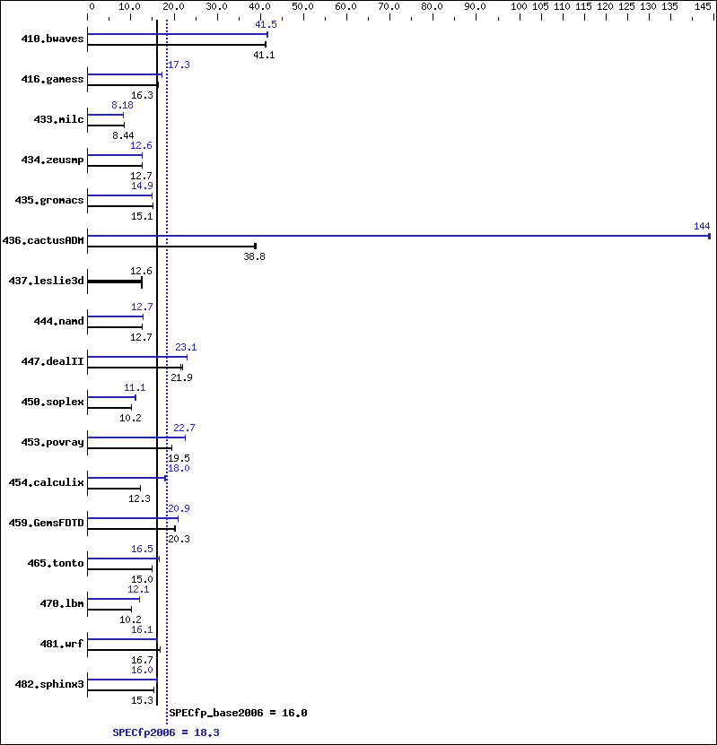 Benchmark results graph