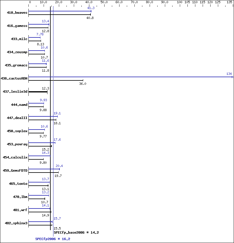 Benchmark results graph