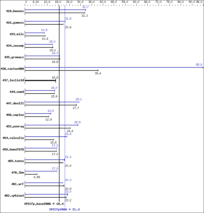 Benchmark results graph