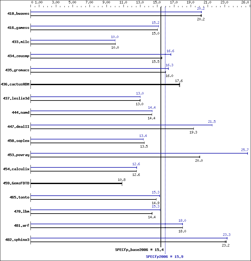 Benchmark results graph