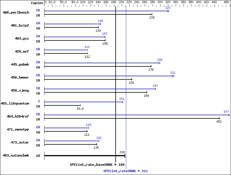 Benchmark results graph