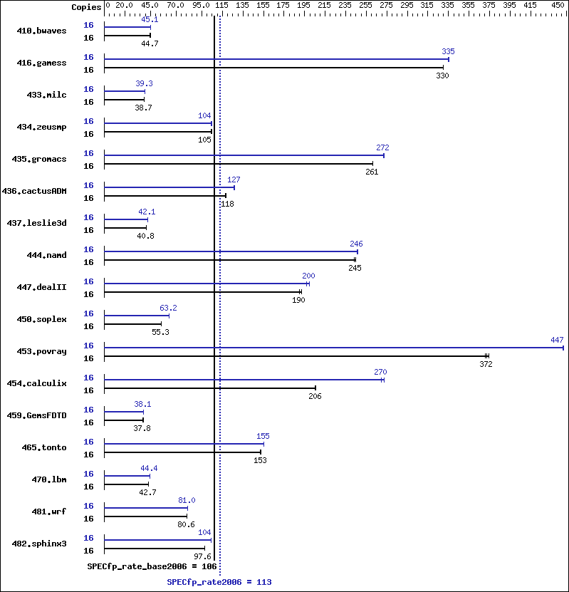 Benchmark results graph