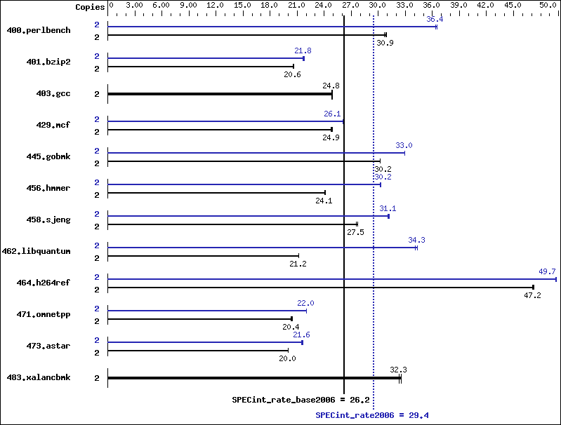 Benchmark results graph