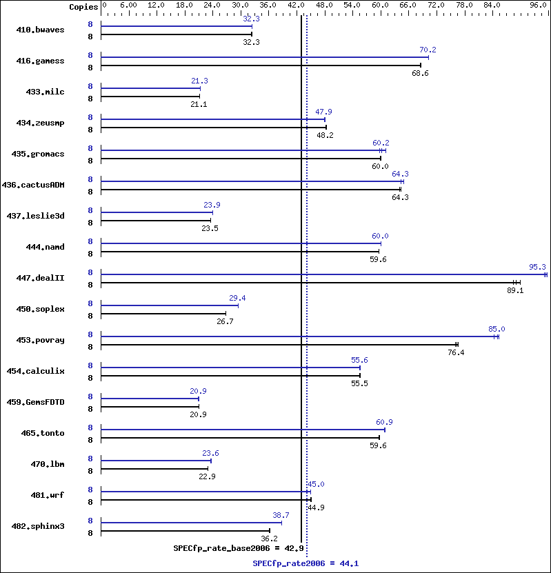 Benchmark results graph