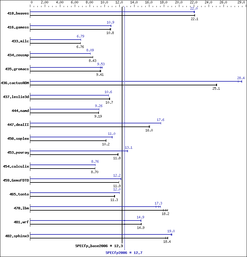 Benchmark results graph