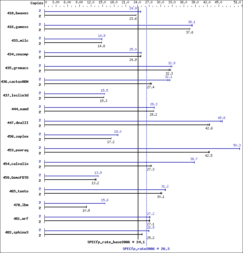 Benchmark results graph