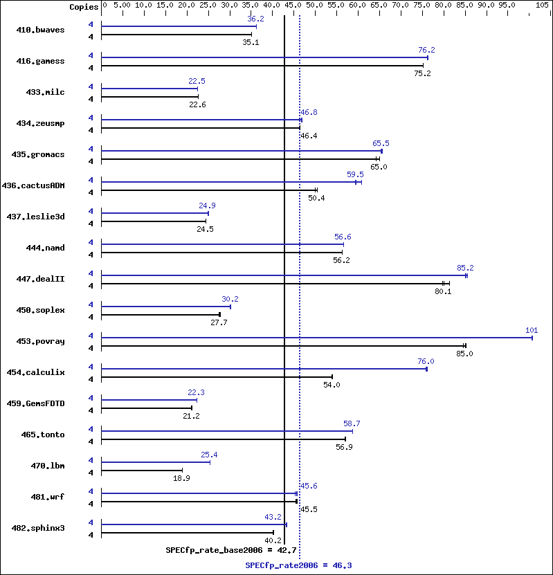 Benchmark results graph