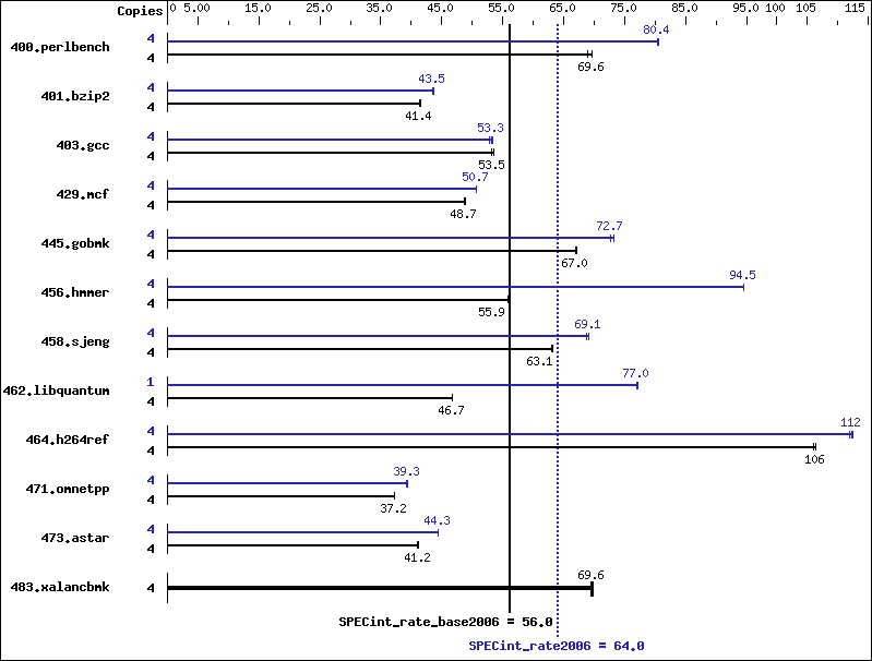 Benchmark results graph