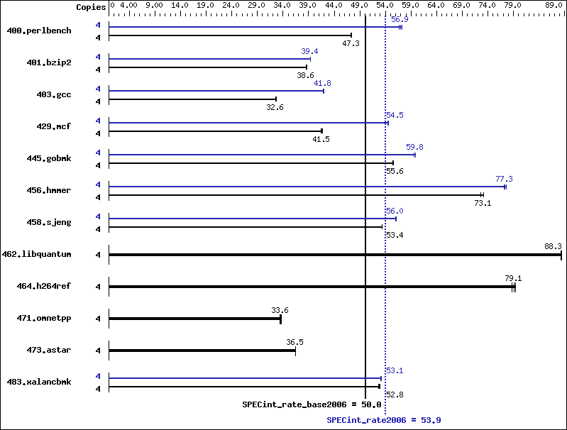 Benchmark results graph