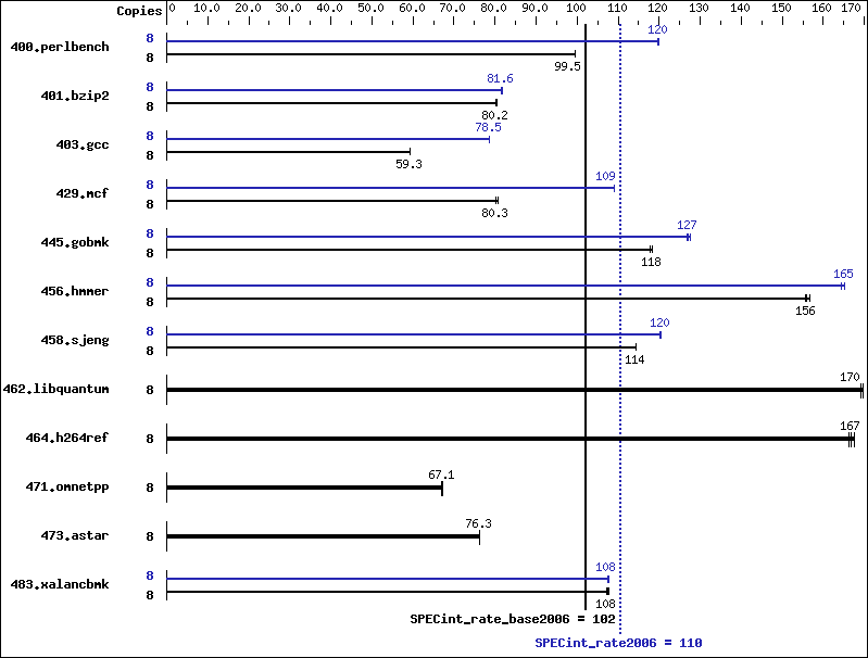 Benchmark results graph