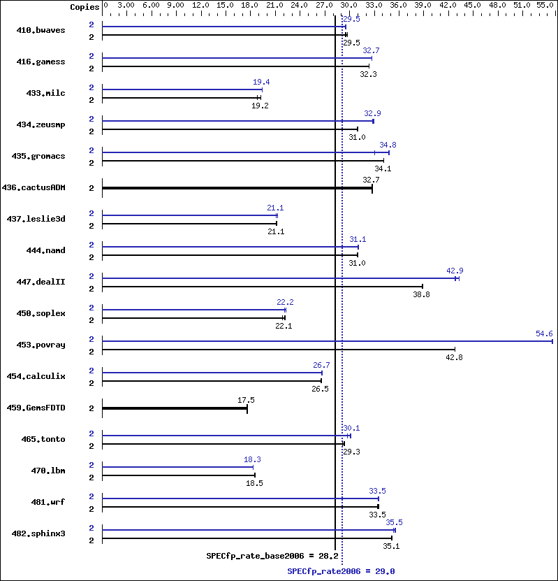 Benchmark results graph