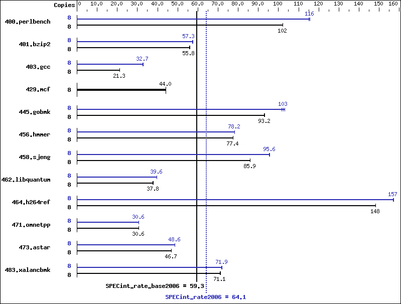 Benchmark results graph