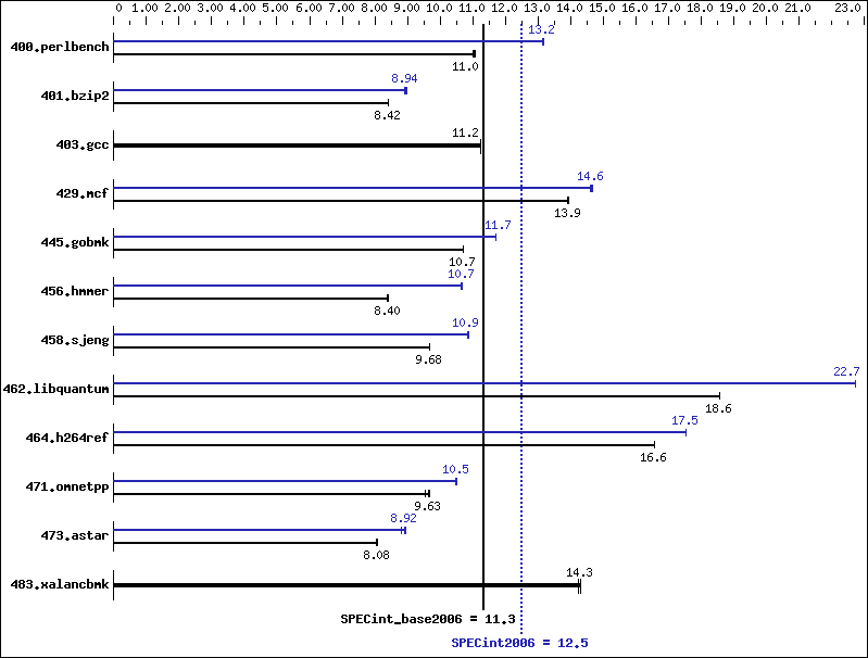 Benchmark results graph