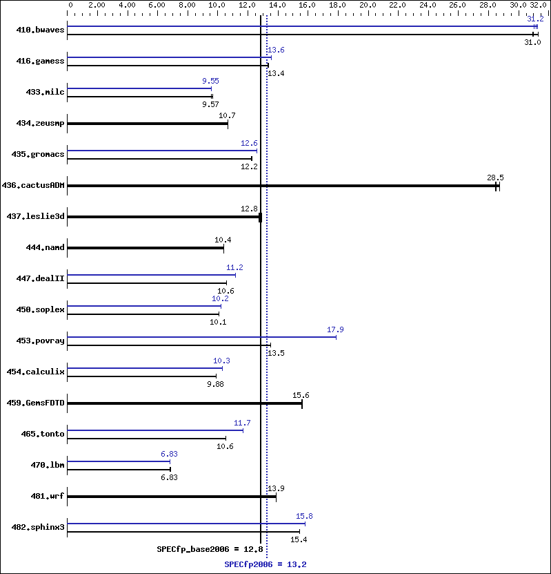 Benchmark results graph