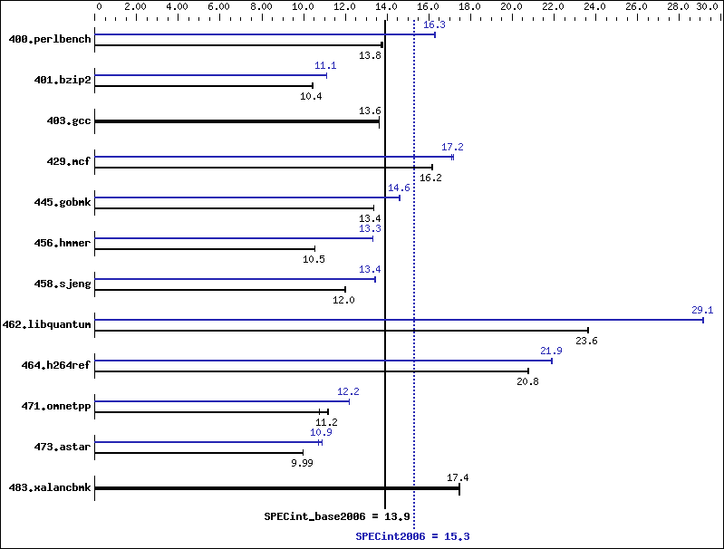 Benchmark results graph