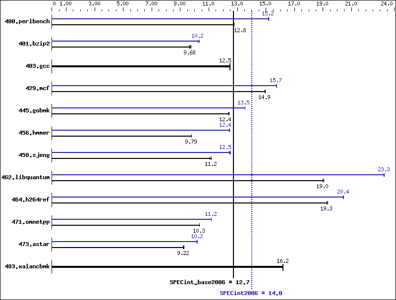 Benchmark results graph