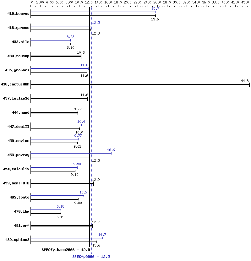 Benchmark results graph