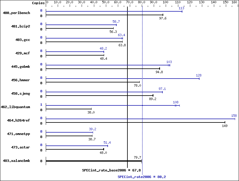 Benchmark results graph