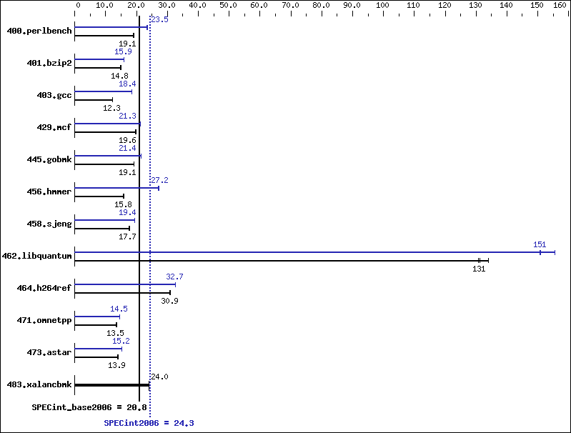 Benchmark results graph