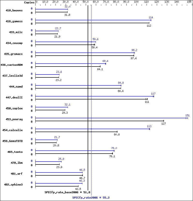 Benchmark results graph