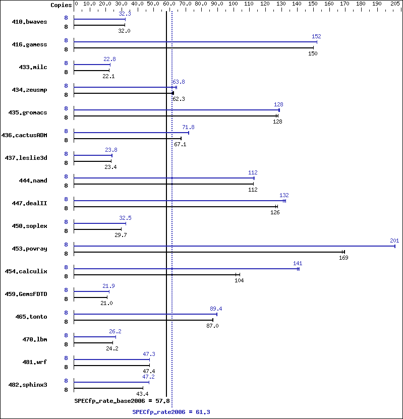 Benchmark results graph