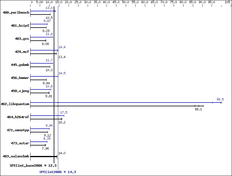 Benchmark results graph