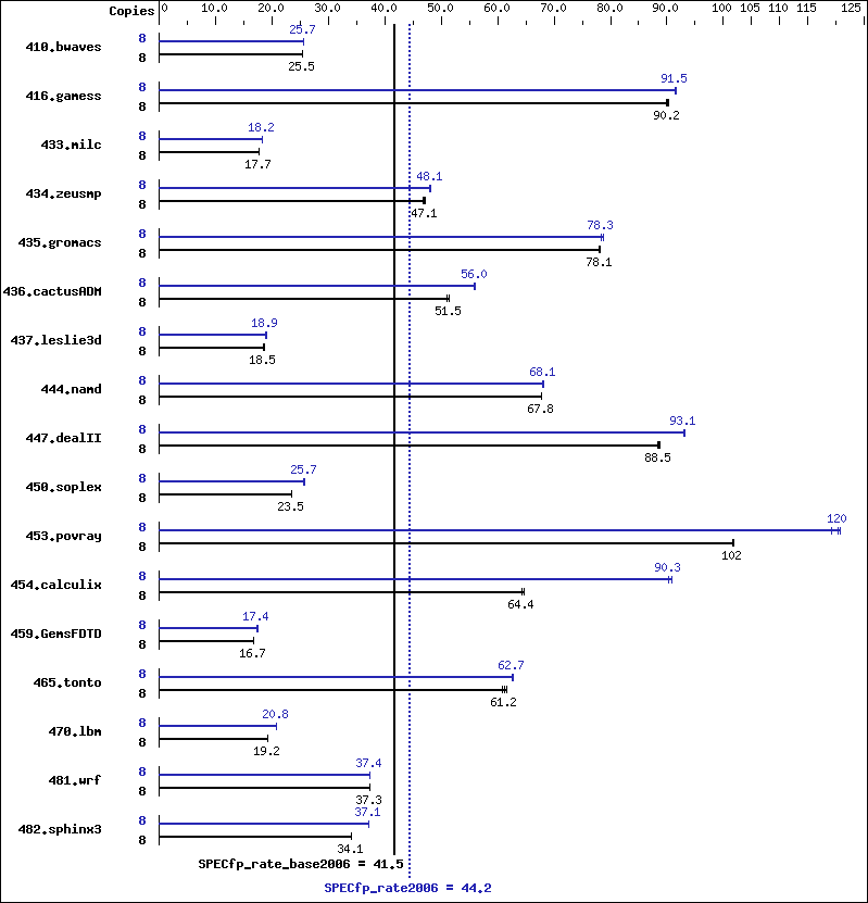 Benchmark results graph