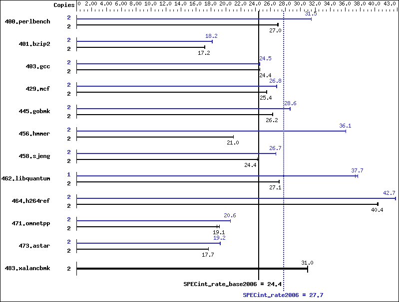 Benchmark results graph