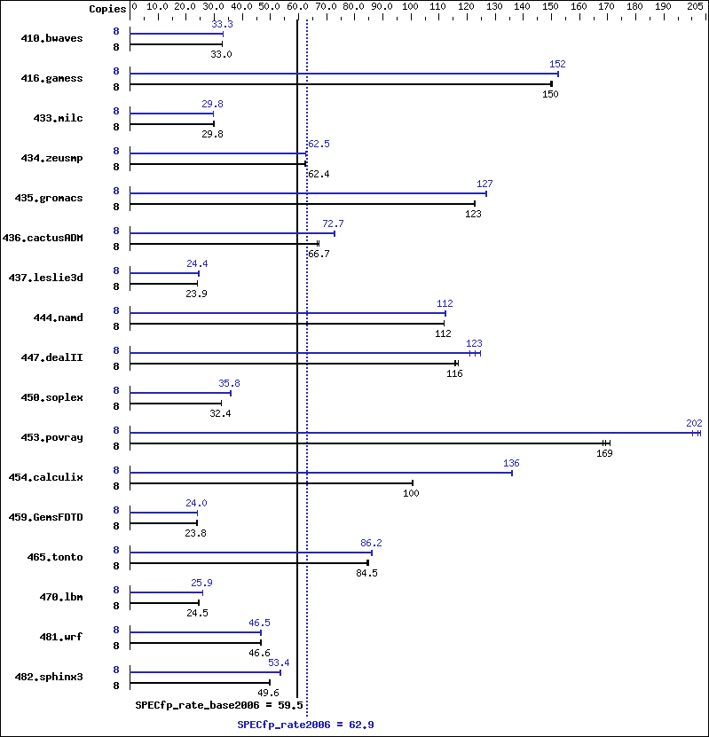 Benchmark results graph