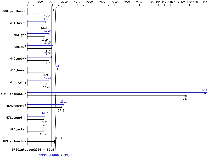 Benchmark results graph