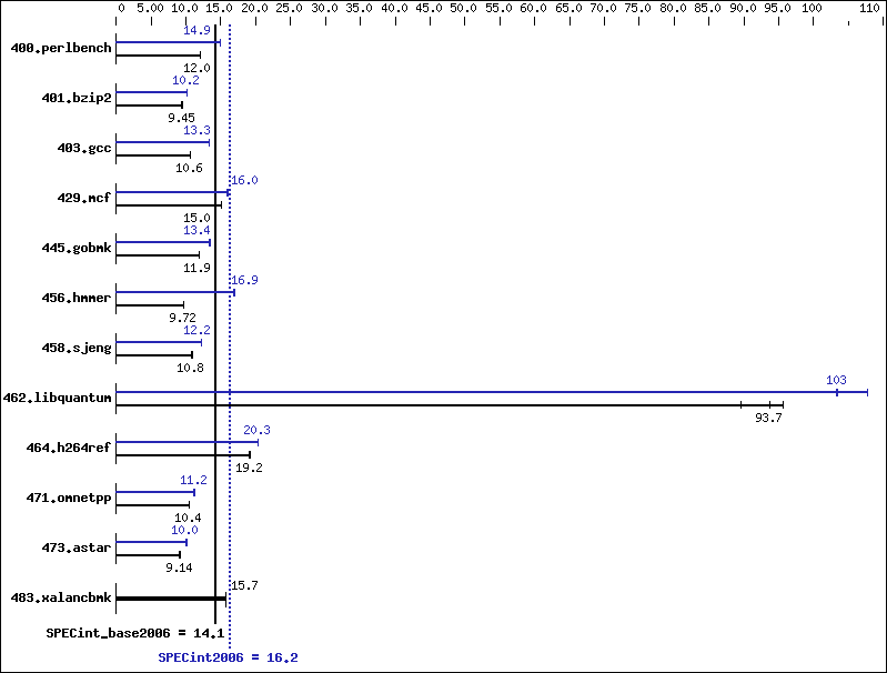 Benchmark results graph