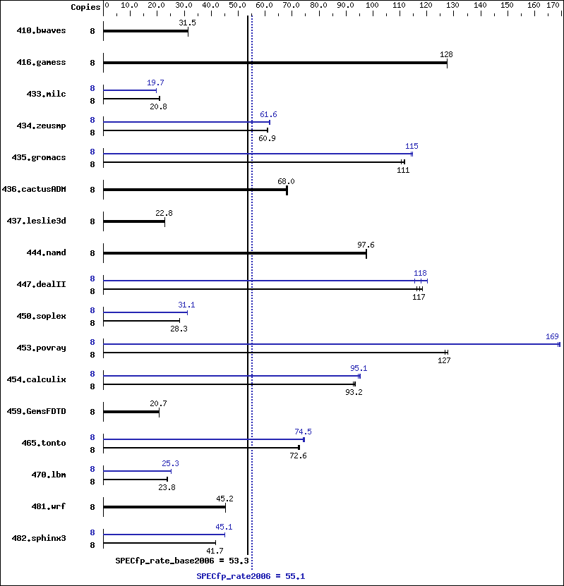 Benchmark results graph