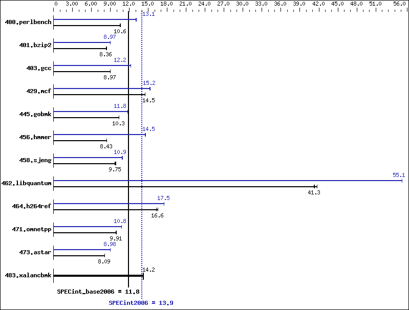 Benchmark results graph