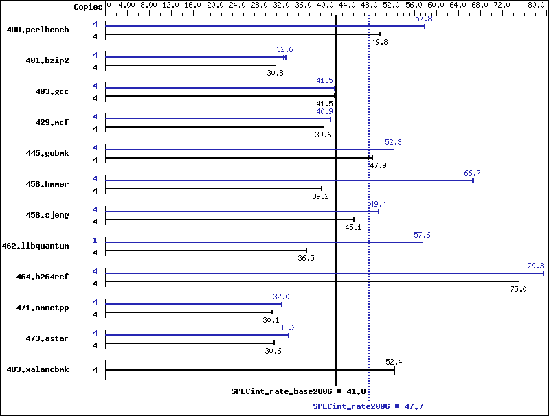 Benchmark results graph