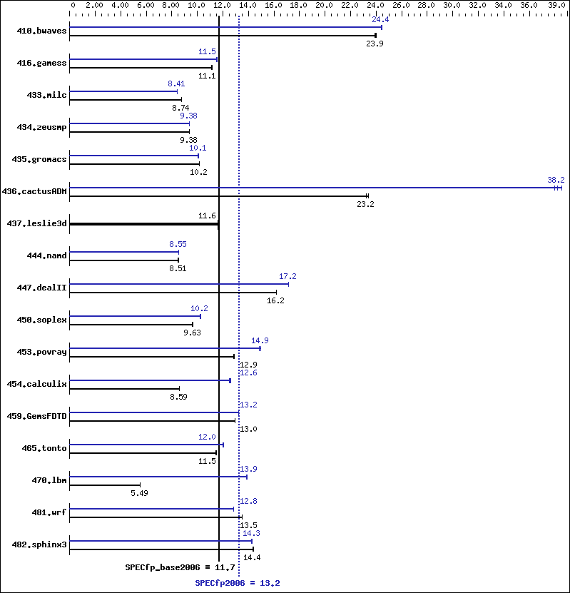 Benchmark results graph